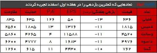 تحول بورس در سایه حذف دلار نیما