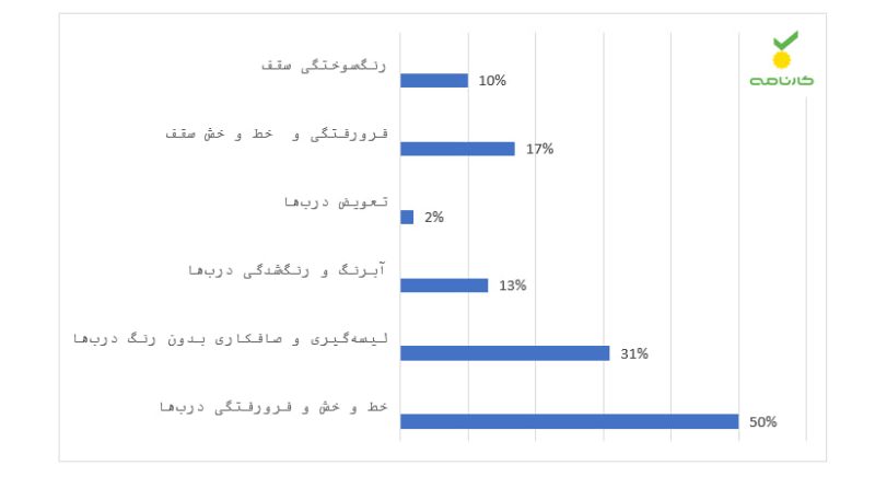 نظر کارشناسان خودروی کارنامه در مورد کیفیت تارا چیست؟