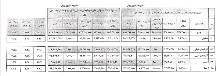 بودجه اصفهان بیش از مجموع استان های شمال غرب کشور است؟