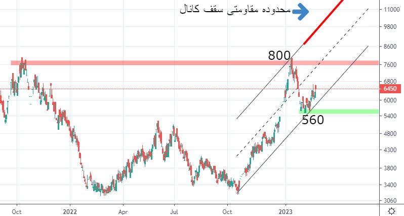 تحلیل تکنیکال خموتور