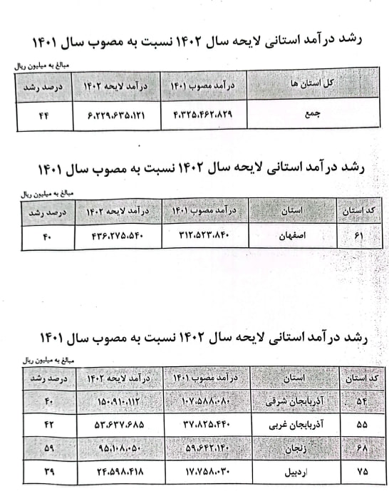 بودجه اصفهان بیش از مجموع استان های شمال غرب کشور است؟