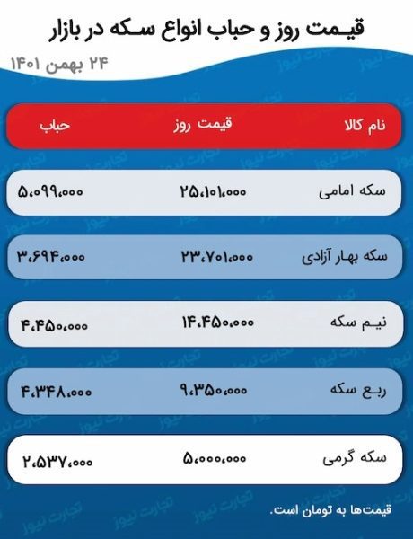 پیش بینی قیمت طلا و سکه 25 بهمن 1401