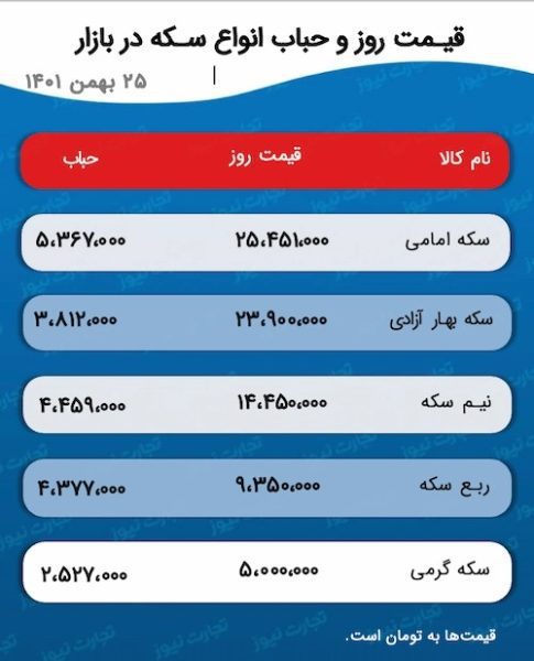 پیش بینی قیمت طلا و سکه 26 بهمن 1401