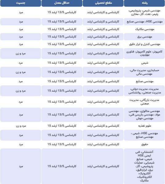 شرکت صنایع پتروشیمی خلیج فارس استخدام می کند + جزئیات 