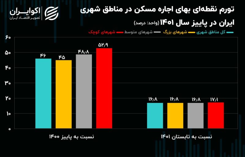 اجاره مسکن