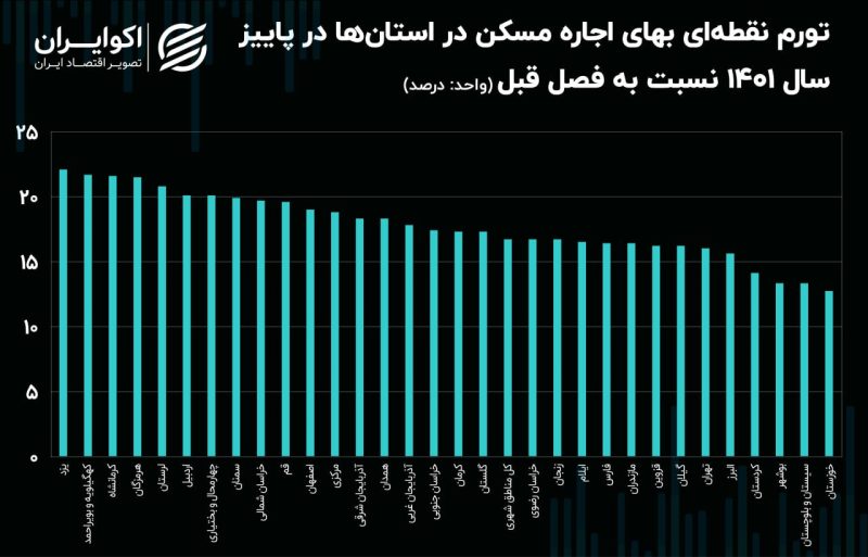 تورم اجاره