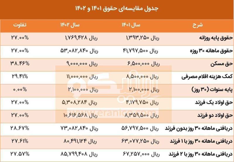 مقایسه حقوق 1401 و 1402 در یک نگاه + جدول