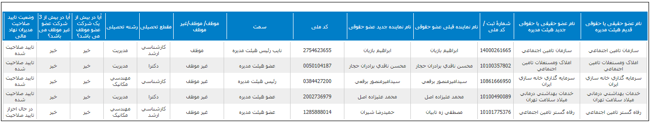 اسامی اعضای هیئت مدیره شستا