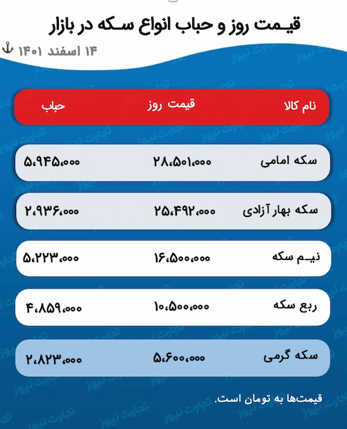 پیش بینی قیمت طلا و سکه 15 اسفند 1401