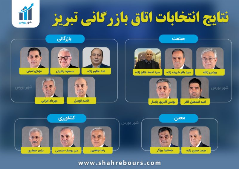 نتایج انتخابات اتاق بازرگانی تبریز