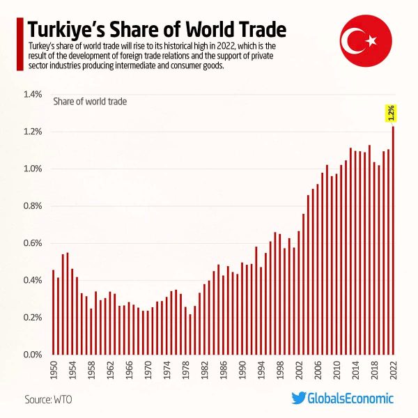 مقایسه اقتصاد ترکیه با اقتصاد ایران + عکس