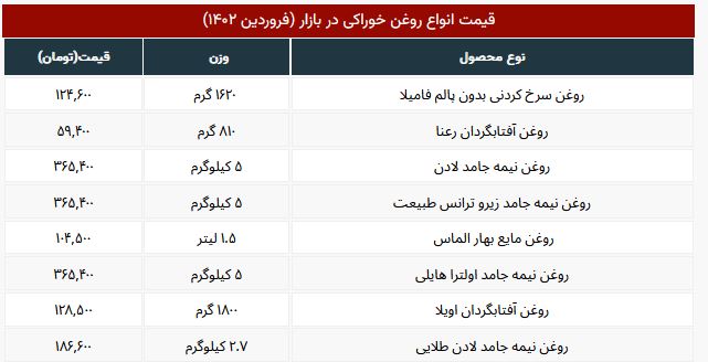 قیمت جدید روغن نباتی و مایع برای ماه رمضان ۱۴۰۲ 