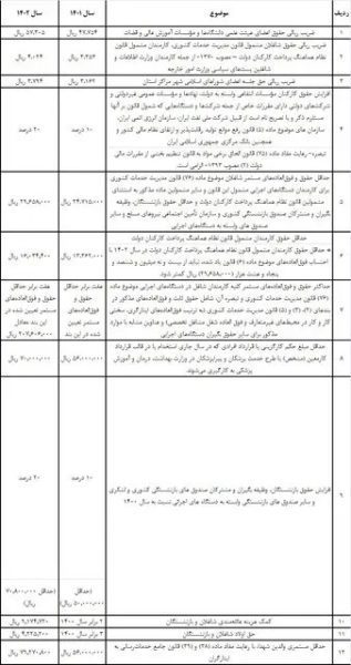 جزئیات افزایش حقوق کارکنان دولت و بازنشستگان اعلام شد