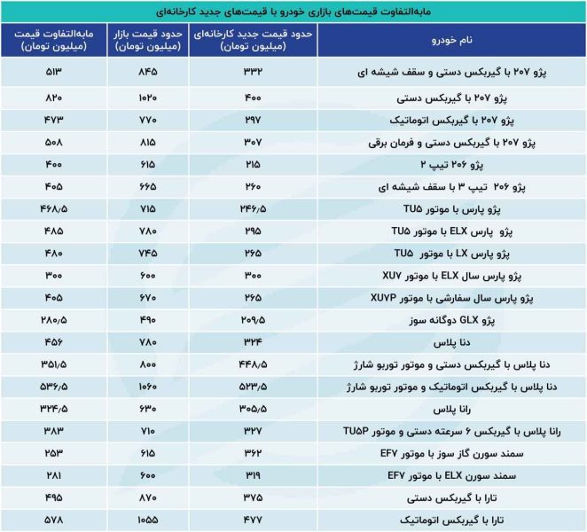 سود خریداران خودرو از شرکت در طرح پیش فروش صمت مشخص شد
