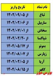 زمان پرداخت سود 8 شرکت بورسی اعلام شد + جدول