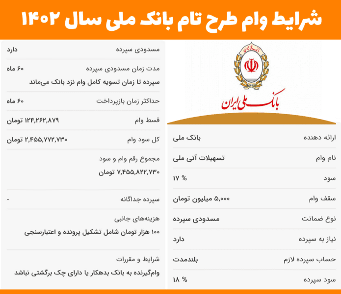 شرایط دریافت وام فوری بانک ملی اعلام شد