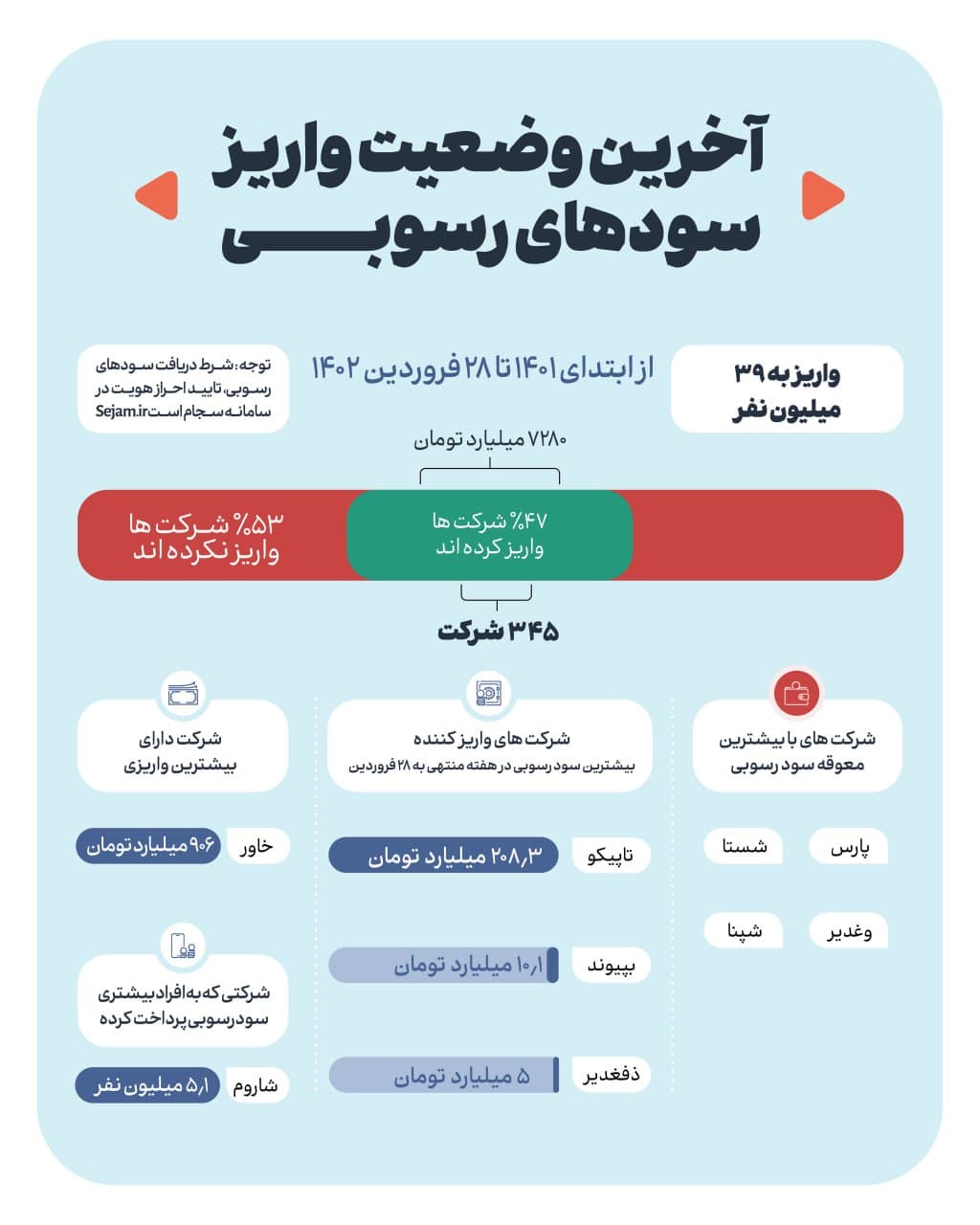 واریز سودهای رسوبی به بیش از ۷.۲ همت