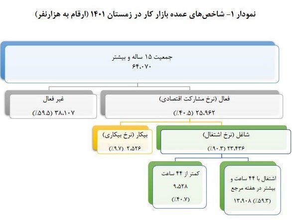 نرخ بیکاری در زمستان 1401 به 9.7 درصد رسید