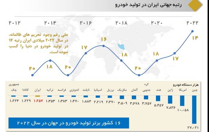رتبه جهانی ایران در تولید خودرو + نمودار