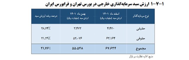 سهام داران خارجی بورس ایران از کدام کشورها هستند؟