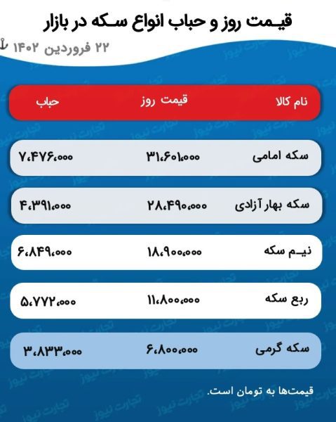 پیش بینی قیمت طلا و سکه 23 فروردین 1402