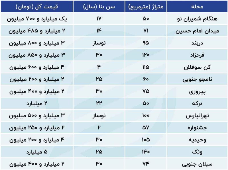 لیست آپارتمان های زیر قیمت منطقه در تهران
