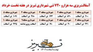 آسفالت‌ریزی سه هزارو ۷۲۰ تنی شهرداری تبریز 