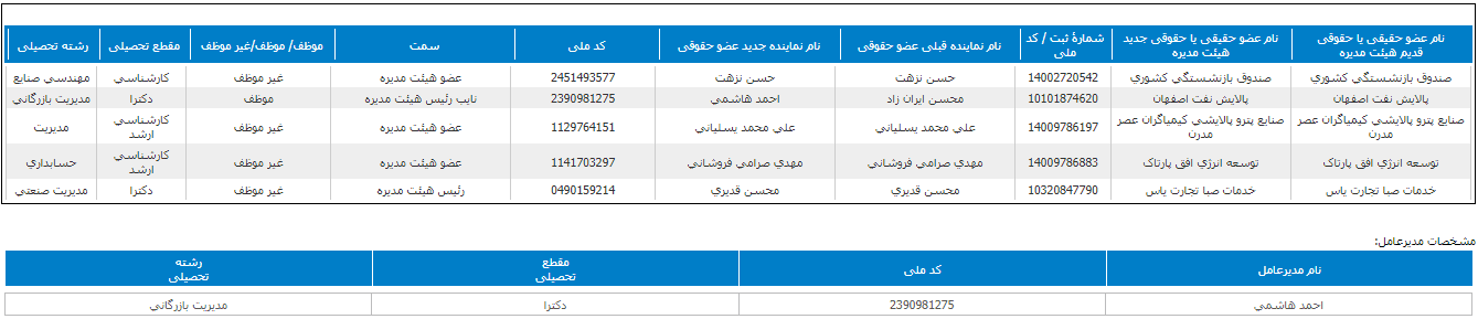 معرفی مدیرعامل و اعضای هیات مدیره