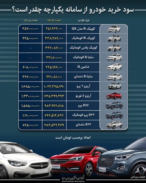 اختلاف قیمت خودروهای سامانه یکپارچه فروش با بازار آزاد + جدول