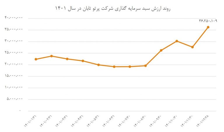 ارزش سبد سرمایه گذاریها 768x451 1