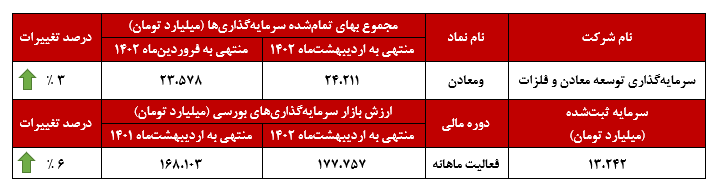 سرمایه گذاری های ومعادن1