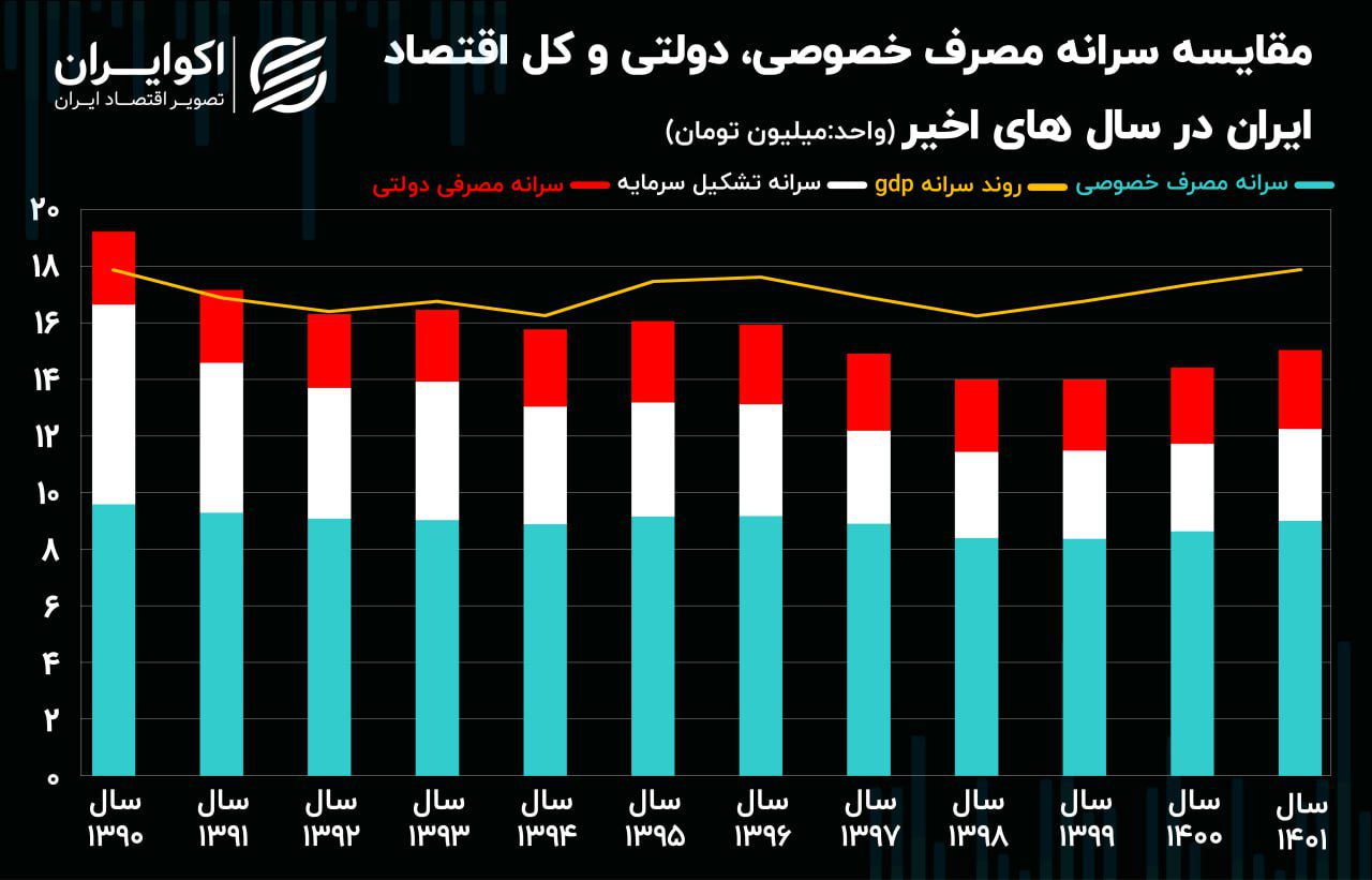 اقتصاد ایران به 10 سال قبل بازگشت