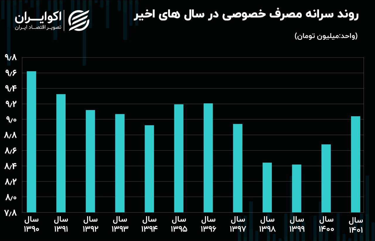 اقتصاد ایران به 10 سال قبل بازگشت