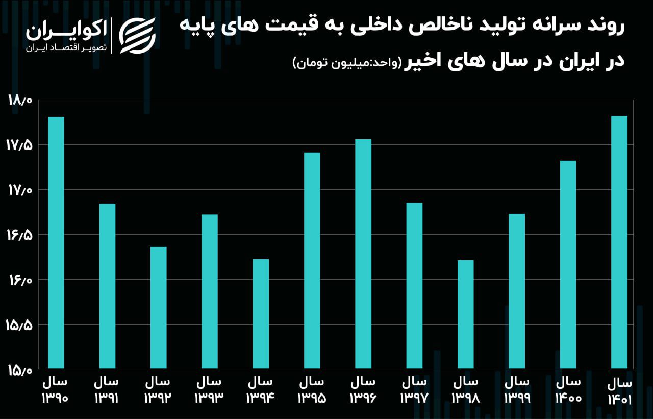 اقتصاد ایران به 10 سال قبل بازگشت