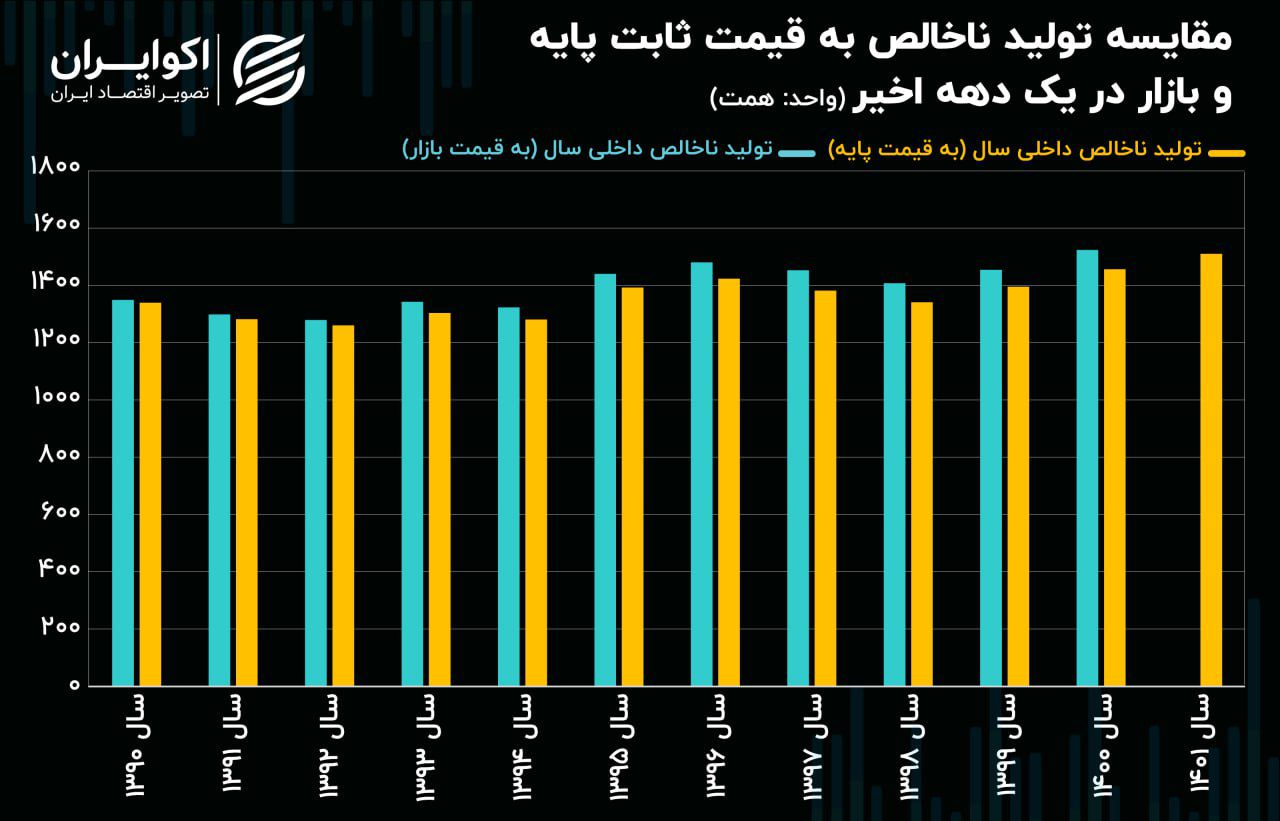 اقتصاد ایران به 10 سال قبل بازگشت