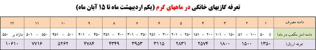 تعرفه هایمصوبگازبهابرایسال۱۴۰۲اعلامشد 1
