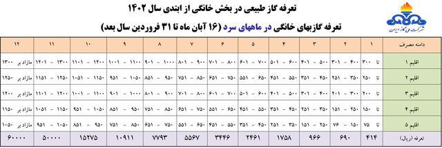 قیمت جدید گاز اعلام شد
