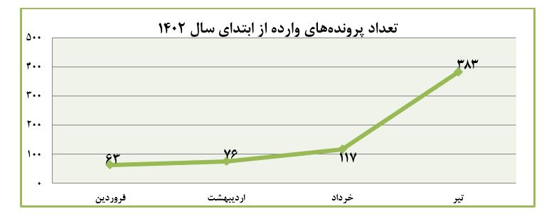 افزایش 14 برابری ثبت درخواست‌ها در کمیته سازش کانون کارگزاران