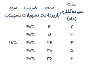 وام طرح ارغوان بانک سینا 