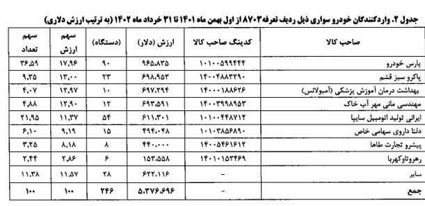 آمار خودروهایی که وارد کشور شدند + جدول 