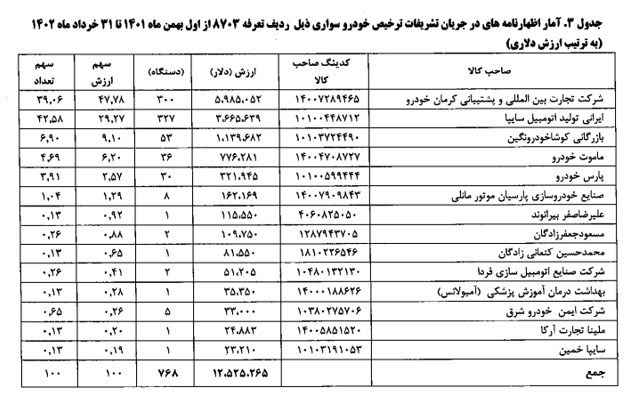 آمار خودروهایی که وارد کشور شدند + جدول 