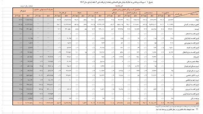 جزئیات تسهیلات پرداختی بانک‌ها اعلام شد + جدول