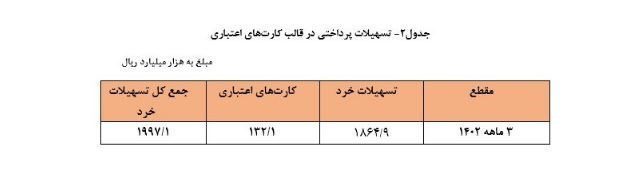 جزئیات تسهیلات پرداختی بانک‌ها اعلام شد + جدول