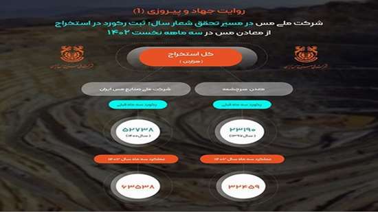 ثبت رکورد استخراج 63 میلیون و 538 هزار تنی ماده معدنی در مس ایران