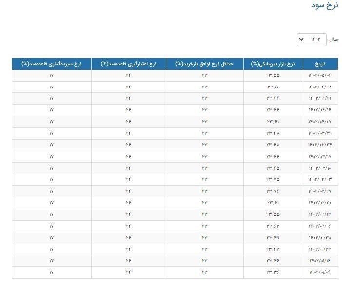 نرخ جدید سود بانکی اعلام شد + جدول