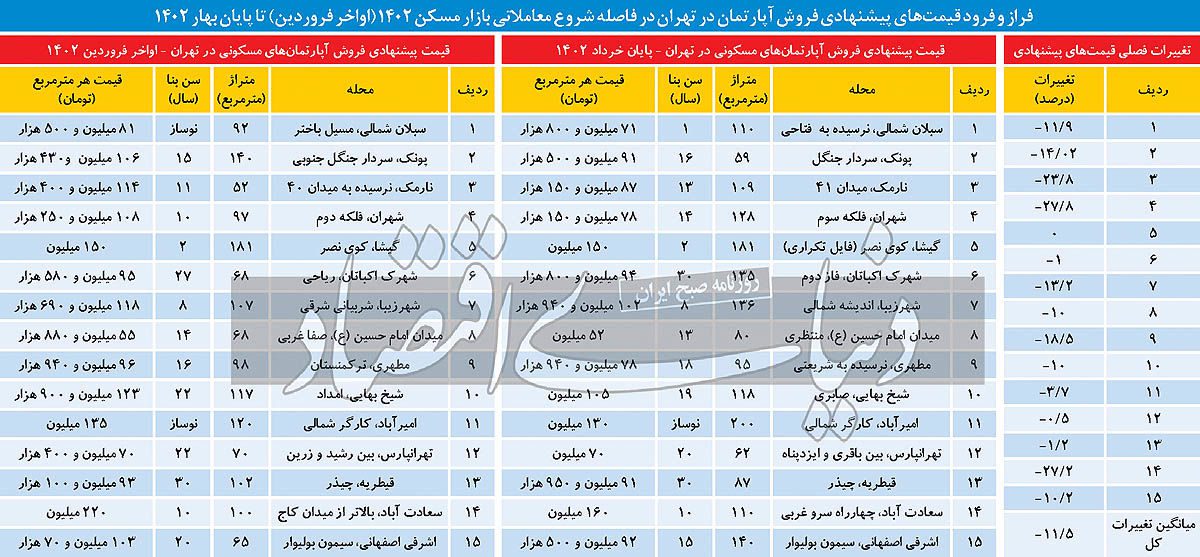 کاهش قیمت ها در بازار مسکن