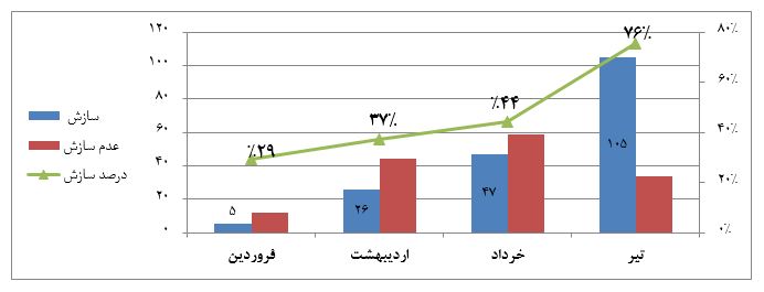 افزایش 14 برابری ثبت درخواست‌ها در کمیته سازش کانون کارگزاران