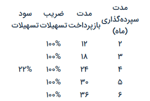 وام طرح ارغوان بانک سینا 