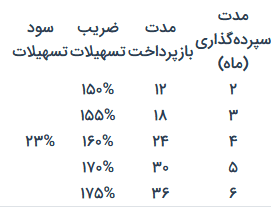 وام طرح ارغوان بانک سینا 