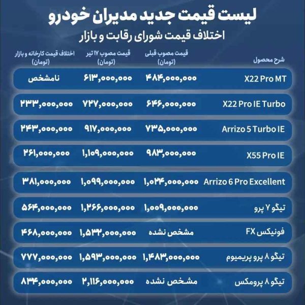 اختلاف قیمت مصوب شورای رقابت و بازار محصولات مدیران خودرو + جدول